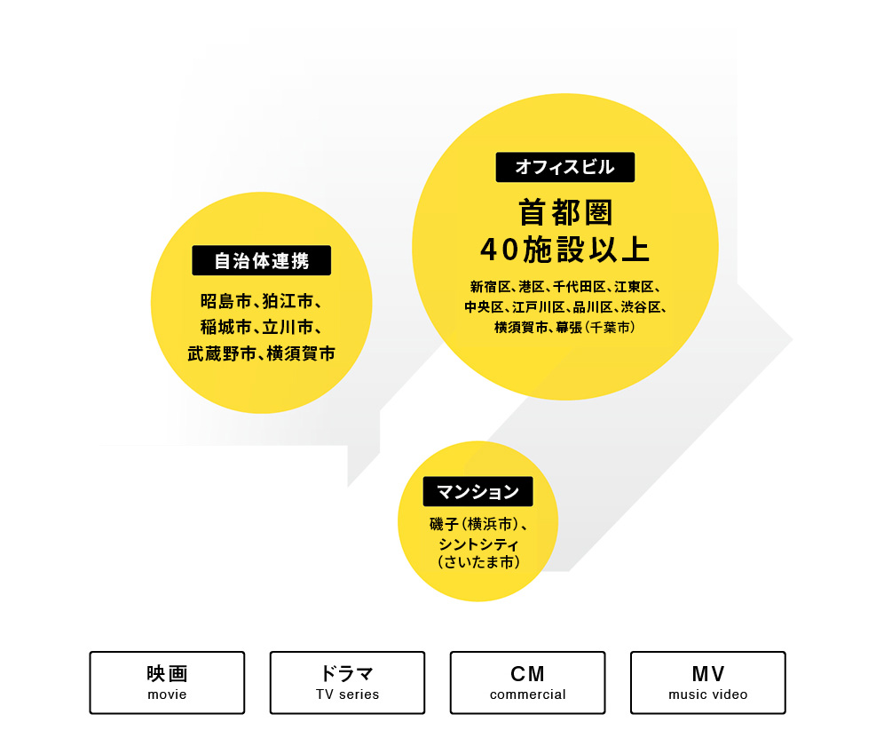 オフィスビル　首都圏40施設以上／自治体連携　昭島市、狛江市、稲城市、立川市、武蔵野市、横須賀市／マンション　磯子(横浜市)、シントシティ（さいたま市）